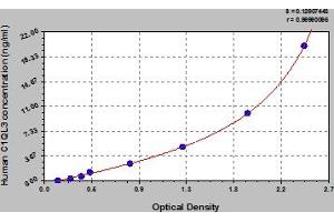 Typical Standard Curve (C1QL3 Kit ELISA)