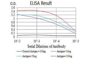 Black line: Control Antigen (100 ng),Purple line: Antigen (10 ng), Blue line: Antigen (50 ng), Red line:Antigen (100 ng)