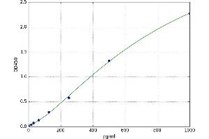 A typical standard curve (Cardiac Troponin T2 Kit ELISA)