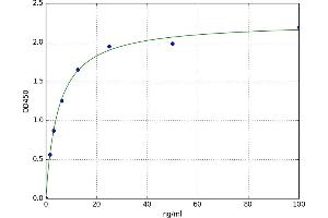 A typical standard curve (beta-2 Microglobulin Kit ELISA)