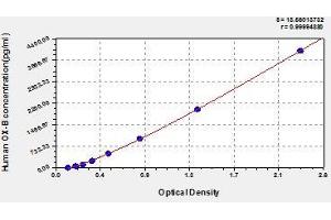 Typical standard curve (Orexin B Kit ELISA)