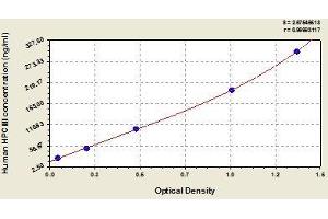 Typical standard curve (Procollagen, Type III Kit ELISA)