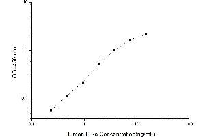 Typical standard curve (Apo(a) Kit ELISA)