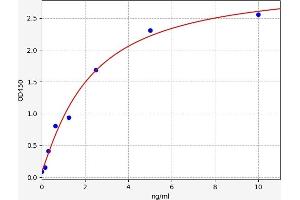 Typical standard curve (TDO2 Kit ELISA)