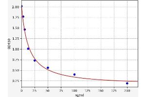 Typical standard curve (DPD Kit ELISA)