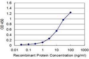 Detection limit for recombinant GST tagged PLAG1 is approximately 1ng/ml as a capture antibody.
