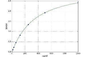 A typical standard curve (AGRP Kit ELISA)