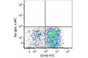 Flow Cytometry (FACS) image for anti-Signal-Regulatory Protein alpha (SIRPA) antibody (APC) (ABIN2656971)