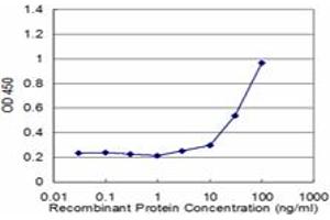 Detection limit for recombinant GST tagged UBE2E3 is approximately 3ng/ml as a capture antibody.