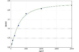 A typical standard curve (FGF21 Kit ELISA)