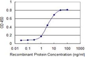 Detection limit for recombinant GST tagged SRGN is 0.