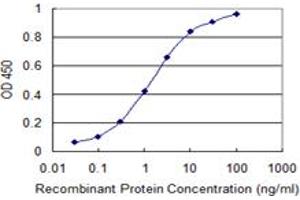 Detection limit for recombinant GST tagged PRRG2 is 0.