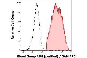 Separation of human erythrocytes from blood group A donor (red-filled) from erythrocytes from blood group 0 donor (black-dashed) in flow cytometry analysis (surface staining) of human peripheral whole blood samples using anti-Blood group ABH (HE-10) purified antibody (concentration in sample 4 μg/mL, GAM APC). (Blood Group ABH anticorps)