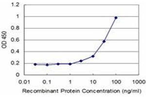 Detection limit for recombinant GST tagged PFKFB3 is approximately 3ng/ml as a capture antibody.