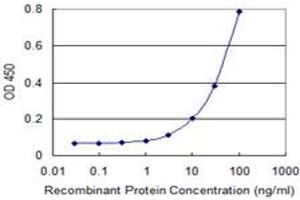 Detection limit for recombinant GST tagged SLC6A16 is 1 ng/ml as a capture antibody.