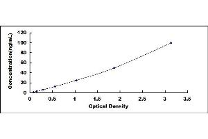 Typical standard curve (C4B Kit ELISA)