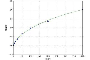A typical standard curve (ORM1 Kit ELISA)