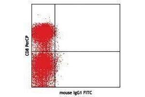 Flow Cytometry (FACS) image for anti-Integrin, alpha E (Antigen CD103, Human Mucosal Lymphocyte Antigen 1, alpha Polypeptide) (ITGAE) antibody (FITC) (ABIN2661455)