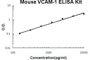 Mouse VCAM-1 Accusignal ELISA Kit Mouse VCAM-1 AccuSignal ELISA Kit standard curve.
