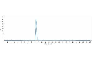 The purity of Anti-IL-12b Reference Antibody (ebdarokimab) is 100 % , determined by SEC-HPLC. (Recombinant IL12B (Ebdarokimab Biosimilar) anticorps)