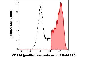 Separation of human CD154 positive cells (red-filled) from CD154 negative cells (black-dashed) in flow cytometry analysis (surface staining) of stimulated (PMA + ionomycin) peripheral blood mononuclear cells stained using anti-human CD154 (24-31) purified antibody (low endotoxin, concentration in sample 2 μg/mL) GAM APC.