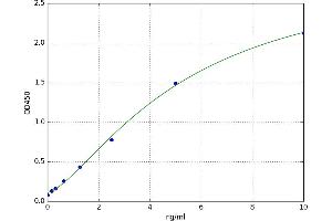 A typical standard curve (TACR2 Kit ELISA)