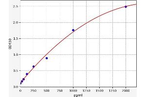 WNT1 Inducible Signaling Pathway Protein 1 (WISP1) ELISA Kit