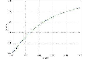 A typical standard curve (TNFSF15 Kit ELISA)