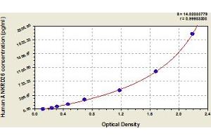 Typical Standard Curve (ANKRD26 Kit ELISA)