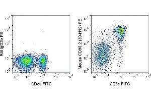 C57Bl/6 splenocytes were stained with FITC Anti-Mouse CD3e (ABIN6961812) and 0. (CD90.2 / Thy-1.2 anticorps  (violetFluor™ 450))
