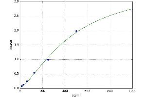 A typical standard curve (NCR3 Kit ELISA)