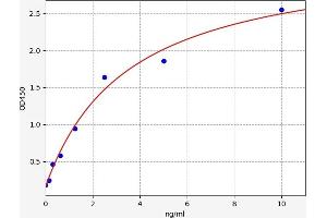 Typical standard curve (ILDR2 Kit ELISA)