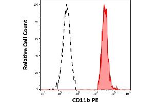 Separation of human monocytes (red-filled) from CD11b negative lymphocytes (black-dashed) in flow cytometry analysis (surface staining) of human peripheral whole blood stained using anti-human CD11b (MEM-174) PE antibody (20 μL reagent / 100 μL of peripheral whole blood).