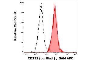 Separation of human CD122 positive CD56 positive CD3 negative NK cells (red-filled) from neutrophil granulocytes (black-dashed) in flow cytometry analysis (surface staining) of human peripheral whole blood stained using anti-human CD122 (TU27) purified antibody (concentration in sample 4 μg/mL) GAM APC. (IL2 Receptor beta anticorps)