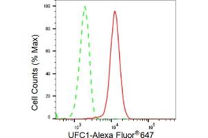 Flow cytometric analysis of UFC1 expression in HeLa cells using UFC1 antibody (ABIN7800757), 1:2,000). (Recombinant UFC1 anticorps)