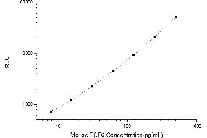 Typical standard curve (FGF6 Kit CLIA)