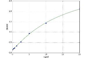 A typical standard curve