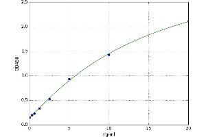 A typical standard curve (ADAMTS9 Kit ELISA)