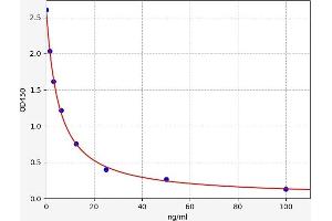 Typical standard curve (Serotonin Kit ELISA)