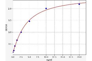 Typical standard curve (PCSK9 Kit ELISA)