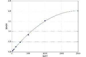 Growth Differentiation Factor 1 (GDF1) ELISA Kit