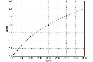 A typical standard curve (IL2 Receptor beta Kit ELISA)