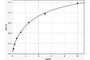 Typical standard curve (TSTA3 Kit ELISA)
