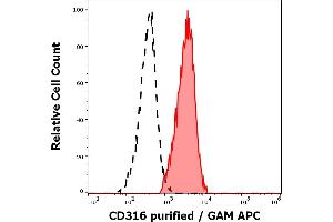 Separation of human lymphocytes (red-filled) from neutrophil granulocytes (black-dashed) in flow cytometry analysis (surface staining) of human peripheral whole blood stained using anti-human CD316 (8A12) purified antibody (concentration in sample 5 μg/mL, GAM APC).