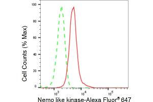 Flow cytometric analysis of Nemo like kinase expression in HeLa cells using Nemo like kinase antibody (ABIN7799571), 1:2,000). (Recombinant Nemo-Like Kinase anticorps)