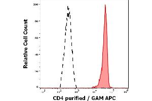 Separation of human CD4 positive lymphocytes (red-filled) from neutrophil granulocytes (black-dashed) in flow cytometry analysis (surface staining) of human peripheral whole blood stained using anti-human CD4 (MEM-241) purified antibody (concentration in sample 1 μg/mL) GAM APC.