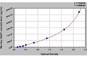 Typical Standard Curve (Gastrin Kit ELISA)