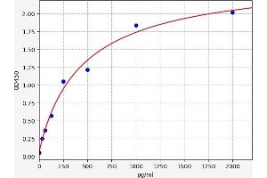 Typical standard curve (TWIST1 Kit ELISA)