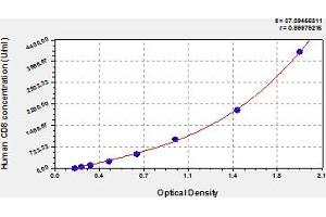 Typical Standard Curve (CD8 alpha Kit ELISA)