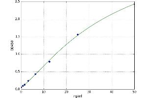 A typical standard curve (BCO2 Kit ELISA)